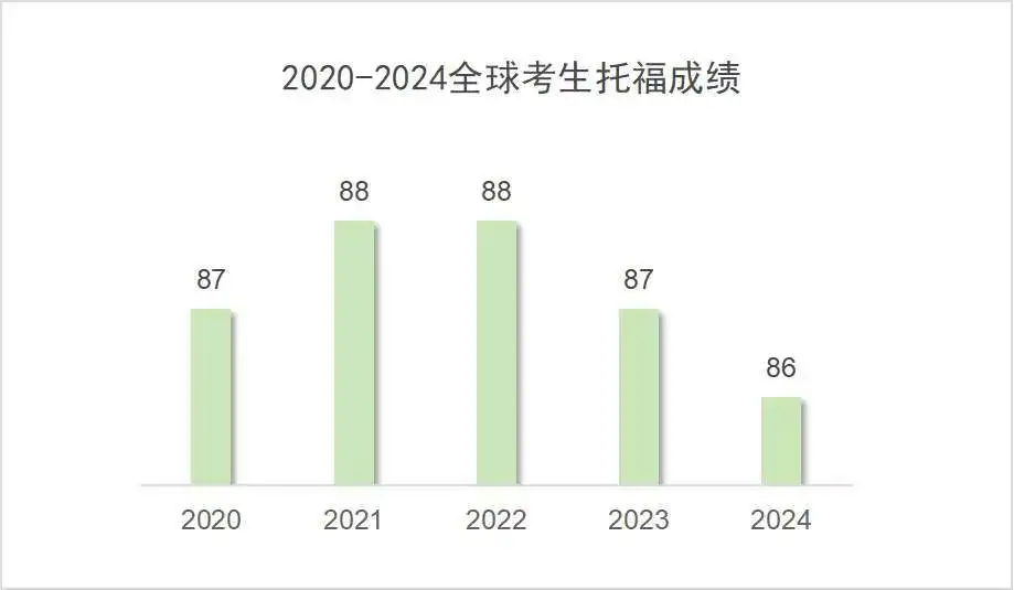 全球托福成绩报告出炉！成绩数据全面解读！