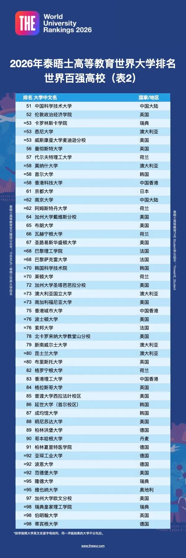 2026年THE泰晤士世界大学排名重磅发布！全球TOP10大学花落谁家？