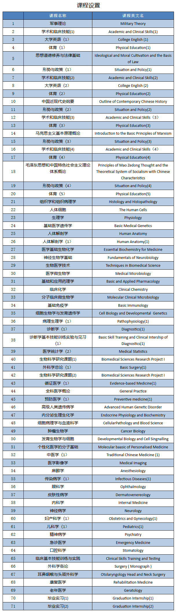 南昌大学玛丽女王学院临床医学本科课程授课英文还是中文？具体的课程设置是怎样的？