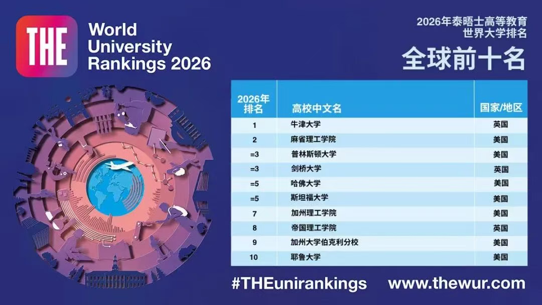 2026年THE泰晤士世界大学排名重磅发布！全球TOP10大学花落谁家？