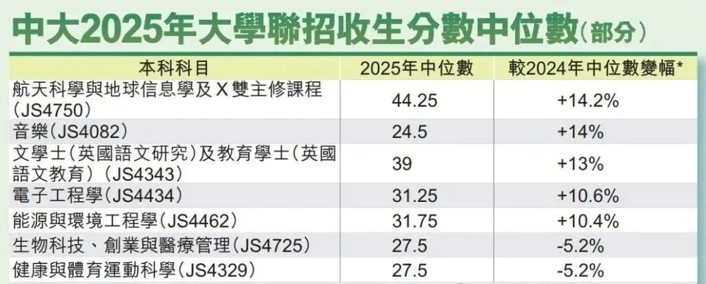 香港中文大学公开2025年JUPAS联招DSE录取分数! 香港中文大学公开2025年JUPAS联招DSE录取分数!