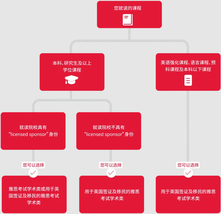 第一次考雅思，IELTS考试类型怎么选？