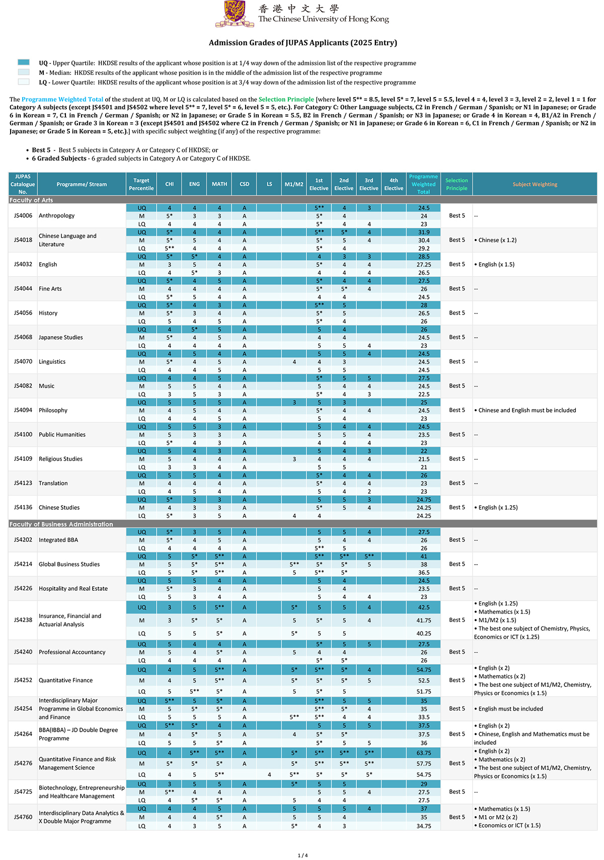 香港中文大学公开2025年JUPAS联招DSE录取分数! 香港中文大学公开2025年JUPAS联招DSE录取分数!