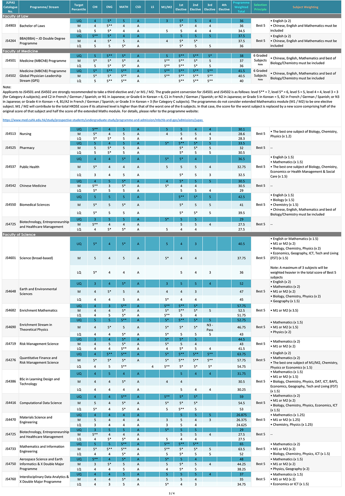 香港中文大学公开2025年JUPAS联招DSE录取分数! 香港中文大学公开2025年JUPAS联招DSE录取分数!