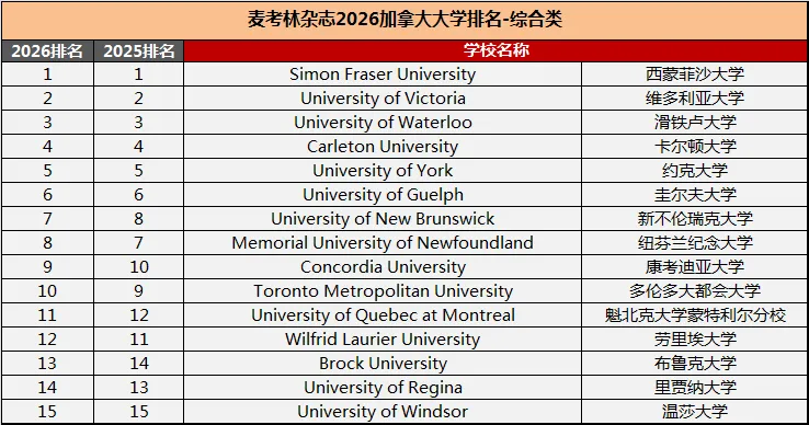 《麦考林》杂志发布2026年度加拿大大学排名！