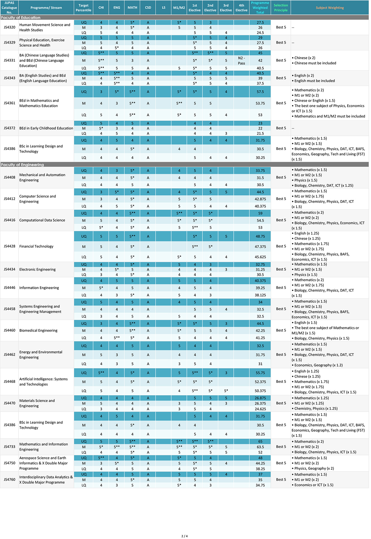 香港中文大学公开2025年JUPAS联招DSE录取分数! 香港中文大学公开2025年JUPAS联招DSE录取分数!