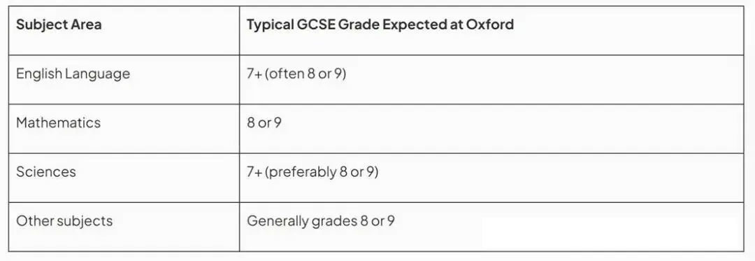 IGCSE多少分可以上牛剑G5?26fall英国G5本科IGCSE分数要求+大考准备攻略! IGCSE多少分可以上牛剑G5?26fall英国G5本科IGCSE分数要求+大考准备攻略!