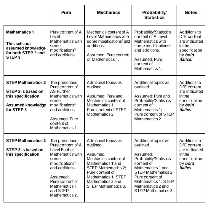 OCR官方发布2026年STEP考试时间安排！考试最新安排+考试大纲速览！