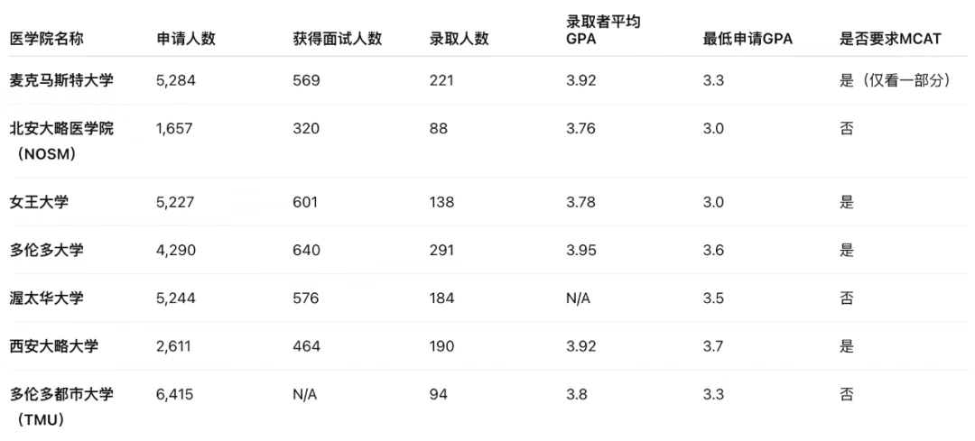 加拿大医学院需要MCAT成绩吗？MCAT要考多少分才够？