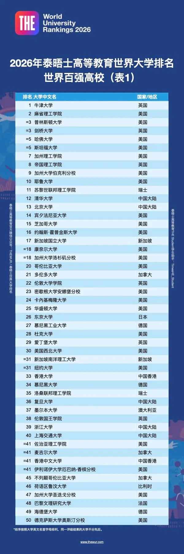 2026年THE泰晤士世界大学排名重磅发布！全球TOP10大学花落谁家？