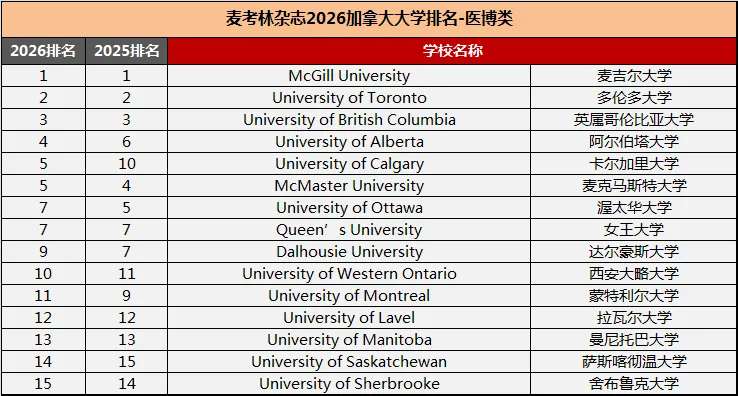 《麦考林》杂志发布2026年度加拿大大学排名！