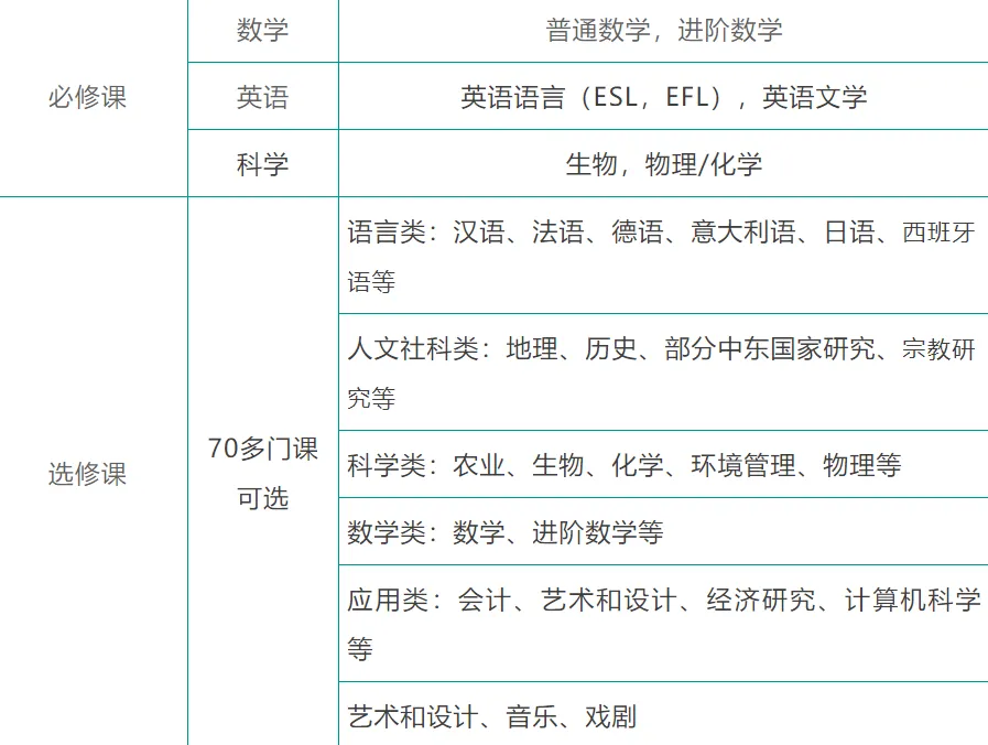 IGCSE选课时间是什么时候？选课需要考虑哪些关键因素？