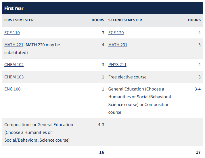伊利诺伊大学厄巴纳香槟分校电气工程大一都要学什么课程？