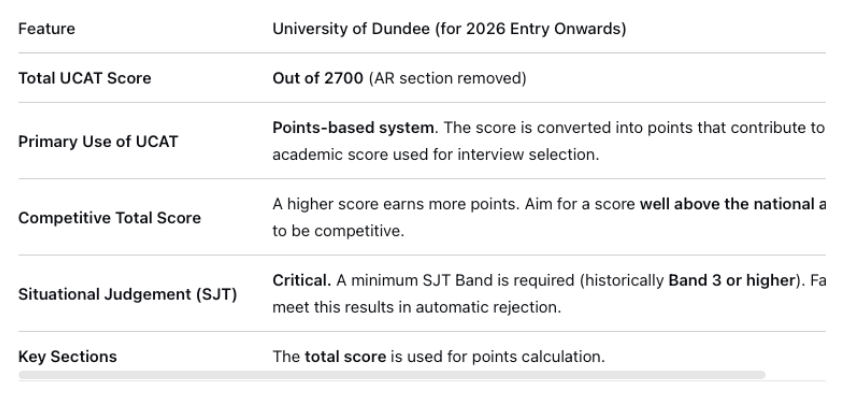 邓迪大学医学院入学考试辅导：26fall申请UCAT分数要求！