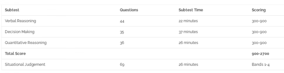 伦敦国王学院医学院入学考试辅导：26fall UCAT分数要求门槛