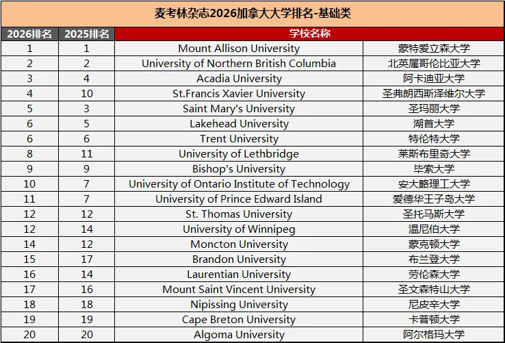 《麦考林》杂志发布2026年度加拿大大学排名！