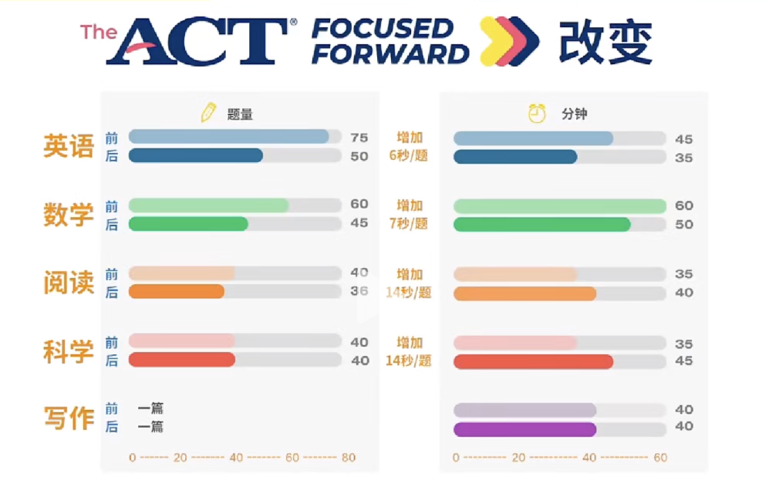 2025年9月ACT考试改革变化全面解读！总题量减少、答题时间延长、科目更灵活！