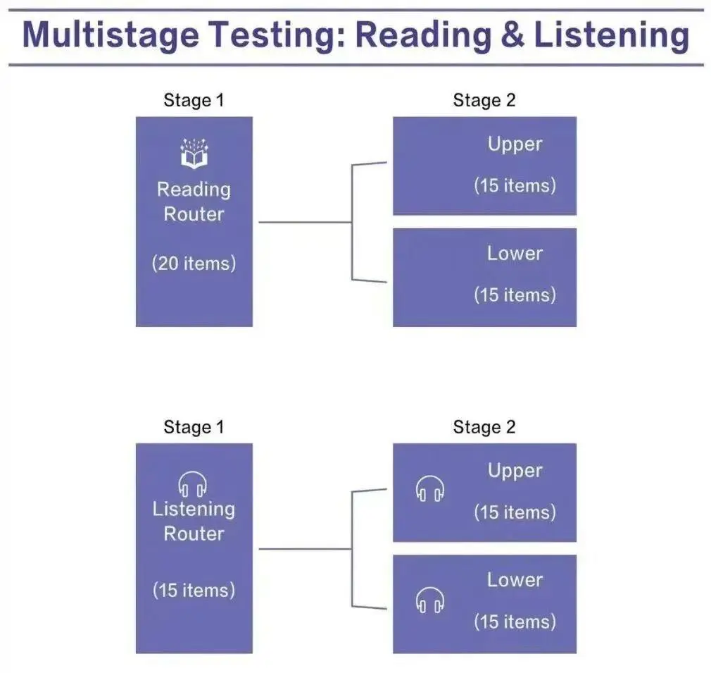 2026年新托福考试怎么考？变革细节详细解读！