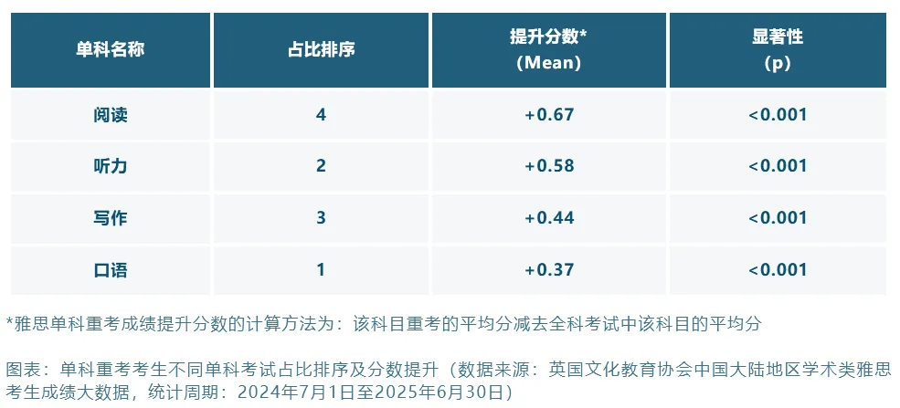 2024-2025年中国大陆地区雅思考生成绩大数据报告正式发布！