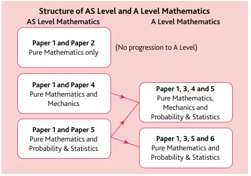 IG数学与AL数学的区别有哪些?IG阶段可以提前学AS数学吗? IG数学与AL数学的区别有哪些?IG阶段可以提前学AS数学吗?