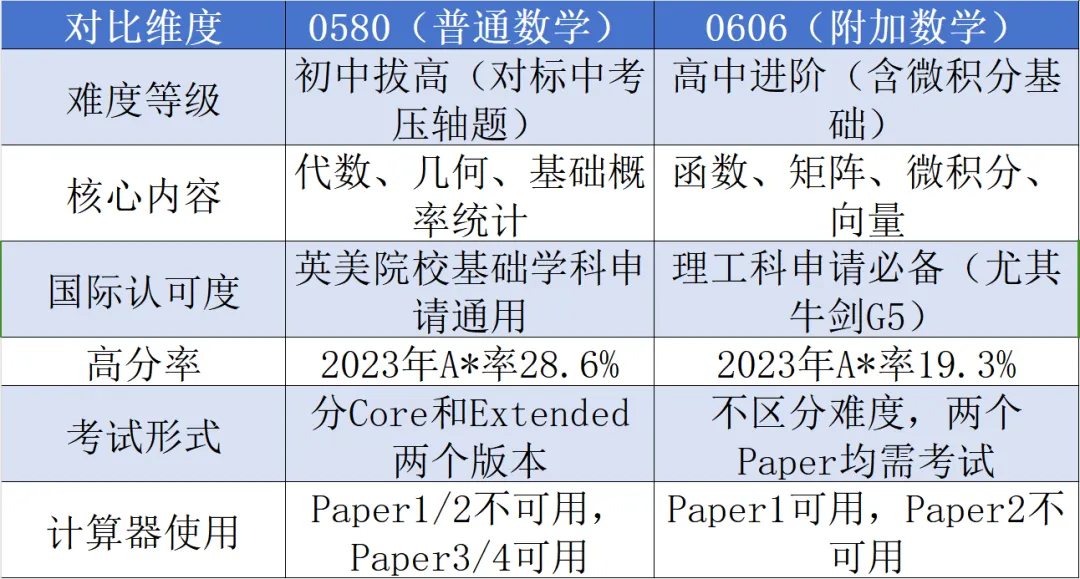 IG数学课程如何选择？选0580还是0606好？