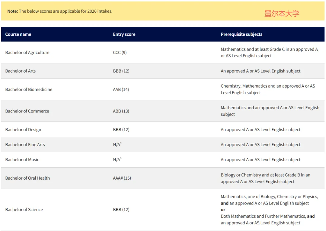 26fall申请澳洲八大名校A-Level要多少分？A-Level成绩要求汇总！