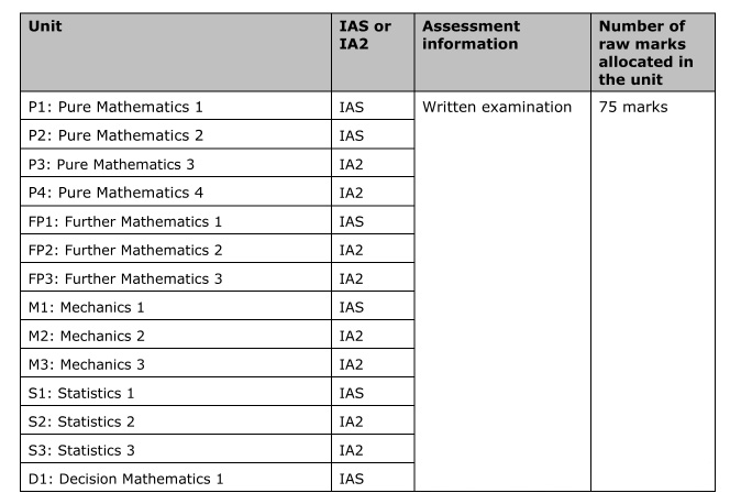A-Level数学主要涵盖哪些知识点?三大考局重要知识点汇总! A-Level数学主要涵盖哪些知识点?三大考局重要知识点汇总!