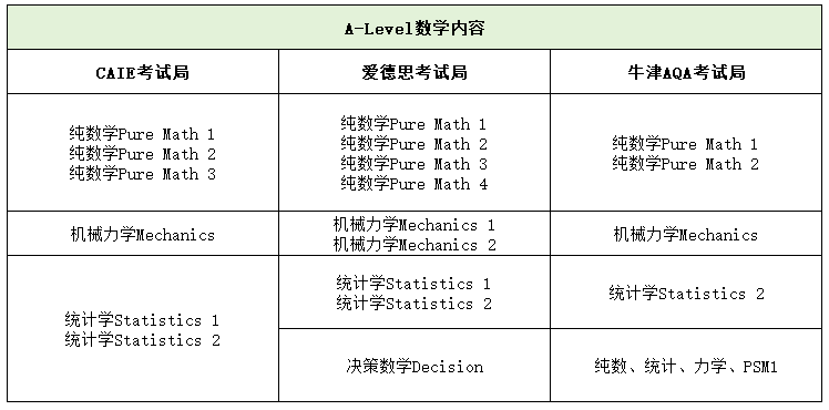 A-Level数学主要涵盖哪些知识点?三大考局重要知识点汇总! A-Level数学主要涵盖哪些知识点?三大考局重要知识点汇总!
