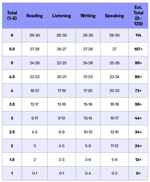 2026年新托福考试怎么考？变革细节详细解读！
