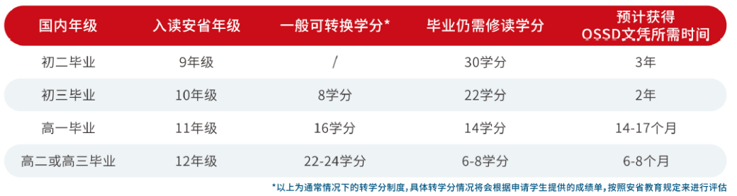 孩子几年级转入加拿大高中OSSD课程合适？