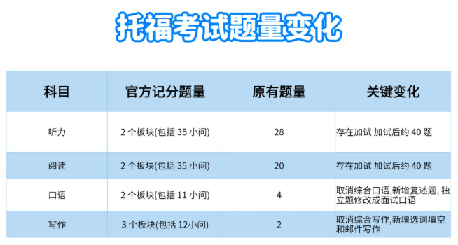 2026年新托福考试怎么考？变革细节详细解读！