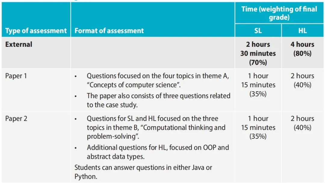 IB计算机科学课程怎么考核？内部评估+外部评估全面解读！