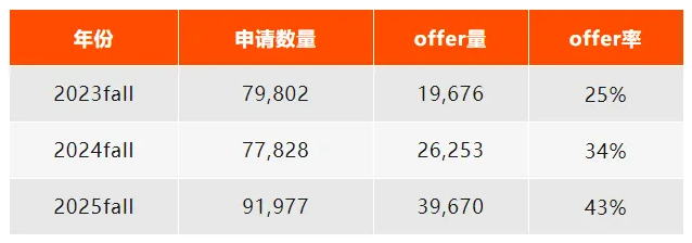 25fall伦敦大学学院全球和中国大陆申请数据公开！附26Fall本科申请要求！