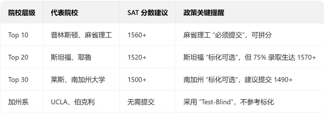 2025年全球考生SAT成绩报告出炉！