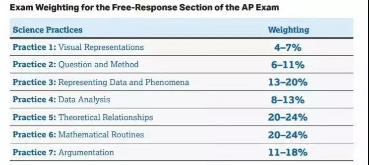 AP物理C力学课程辅导：主要学习哪些内容？怎么提高成绩？