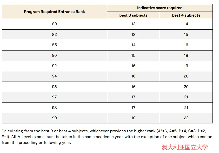 26fall申请澳洲八大名校A-Level要多少分?A-Level成绩要求汇总! 26fall申请澳洲八大名校A-Level要多少分?A-Level成绩要求汇总!