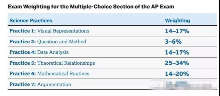 AP物理C力学课程辅导：主要学习哪些内容？怎么提高成绩？