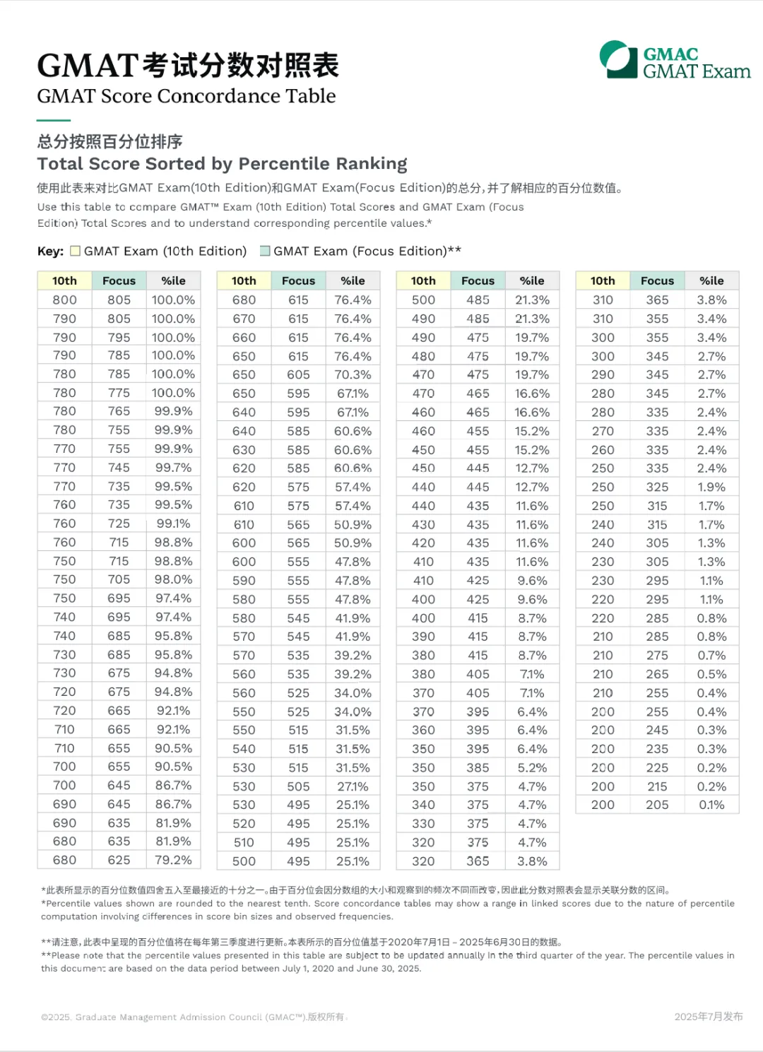 2025年GMAT考试分数对照表更新！