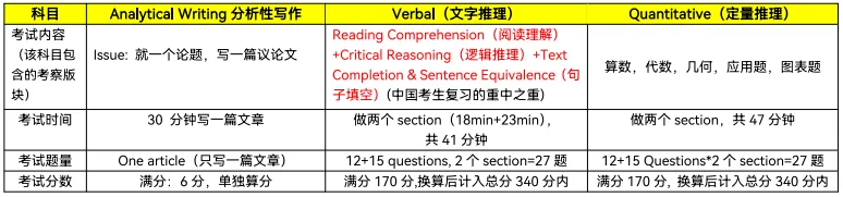 GRE是什么类型的考试？核心考察内容有哪些？