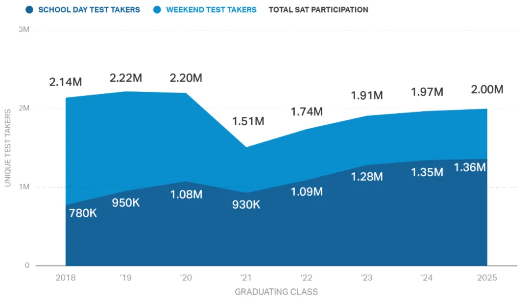 2025年全球考生SAT成绩报告出炉！