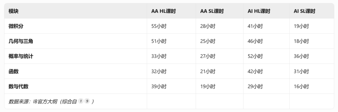 IB数学选择AA还是AI?HL还是SL? IB数学选择AA还是AI?HL还是SL?