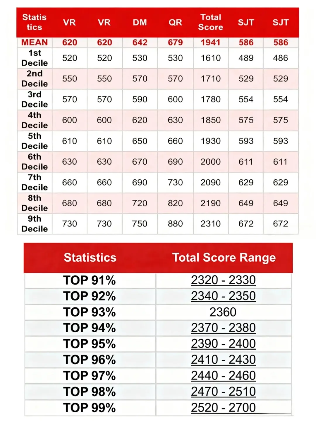 澳洲医学院入学考试辅导：UCAT考试模块+评分标准详解！