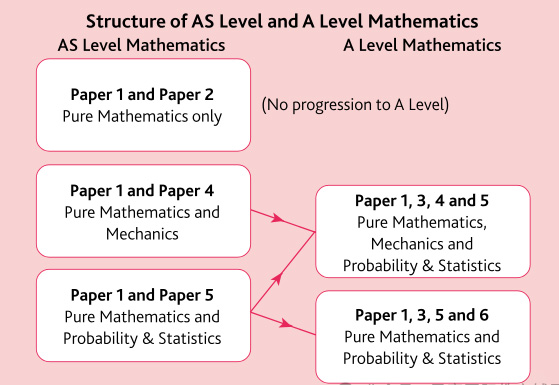 A-Level数学主要涵盖哪些知识点?三大考局重要知识点汇总! A-Level数学主要涵盖哪些知识点?三大考局重要知识点汇总!