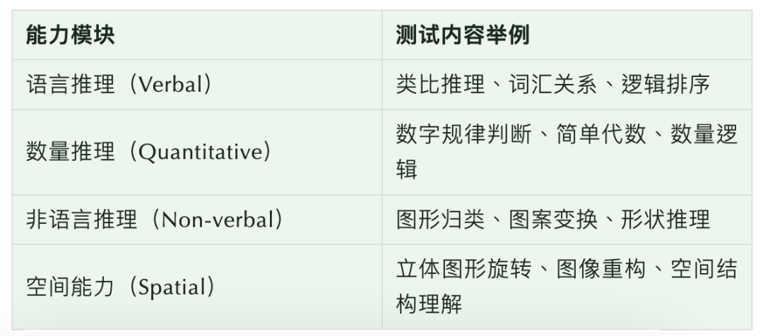 英国私立中小学CAT4到底测什么？分数怎么看？