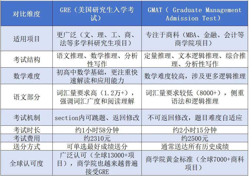 申请海外留学考GRE还是GMAT？该怎么选择？