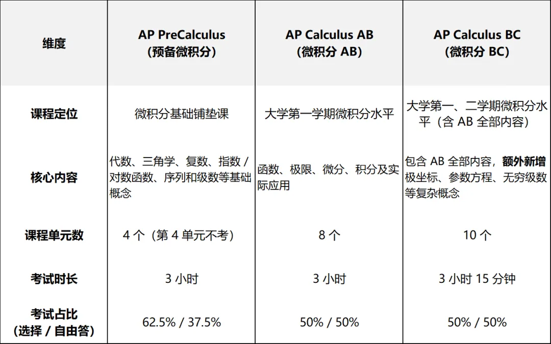 AP微积分课程几年级可以学？AB和BC怎么选？