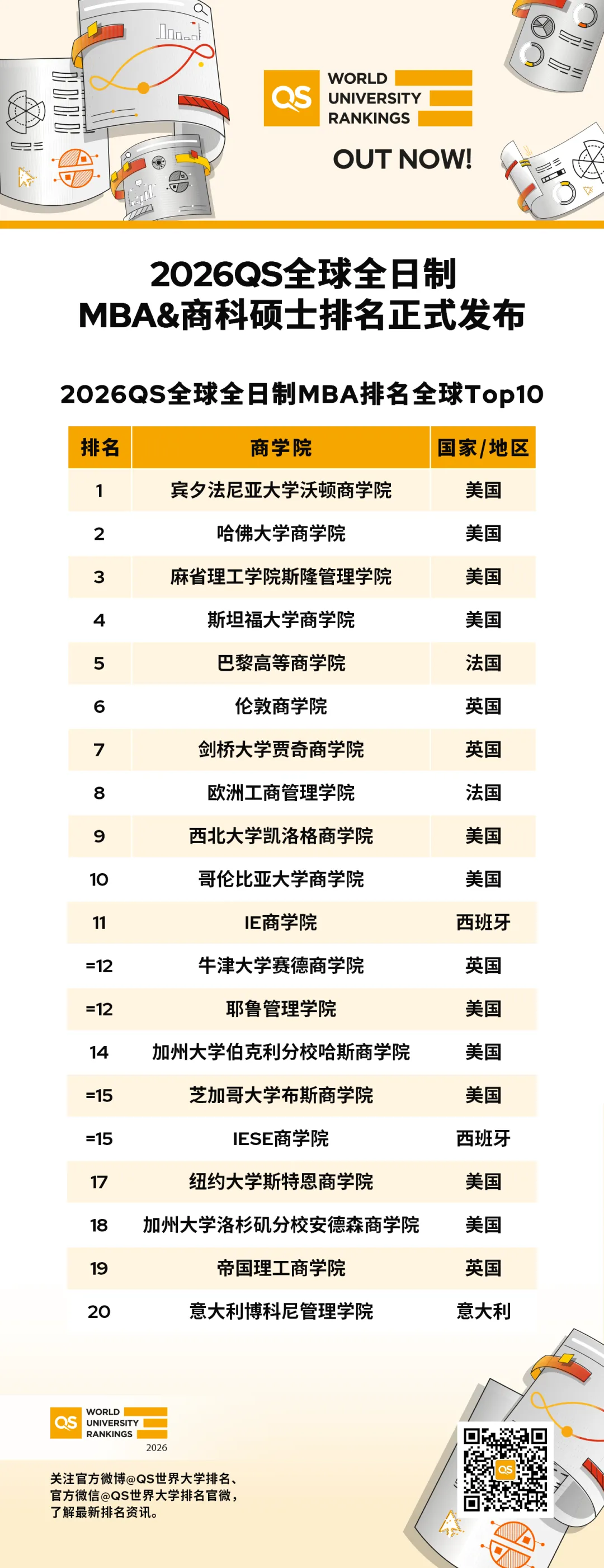 2026年QS全球全日制MBA、商科硕士排名出炉！