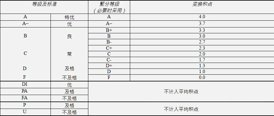 香港中文大学毕业学分要求多少？成绩怎么计算？