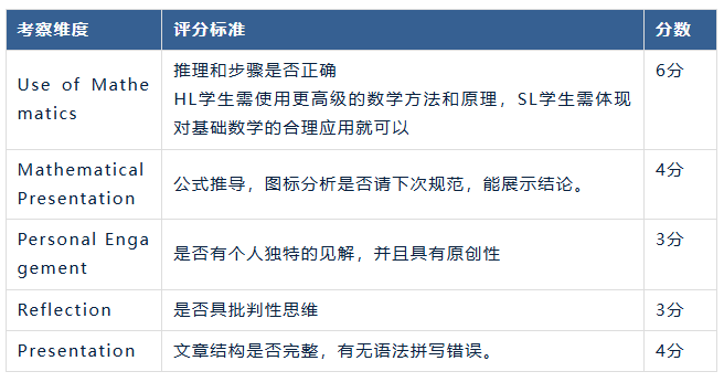 IB数学HL/SL大考如何备考冲刺7分？
