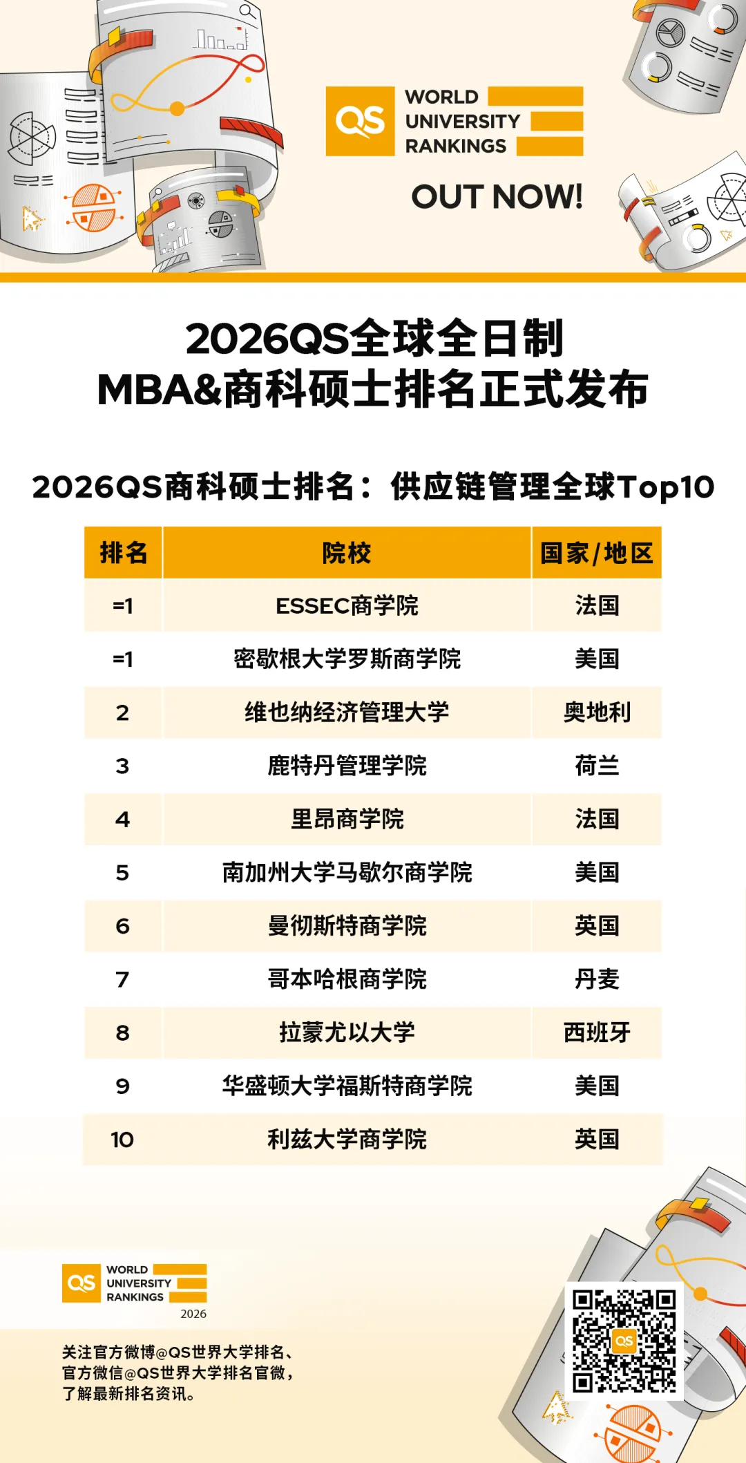 2026年QS全球全日制MBA、商科硕士排名出炉! 2026年QS全球全日制MBA、商科硕士排名出炉!